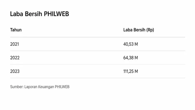 PhilWeb Catatkan Keuntungan pada Q2 2026: Pendapatan Digital Melesat